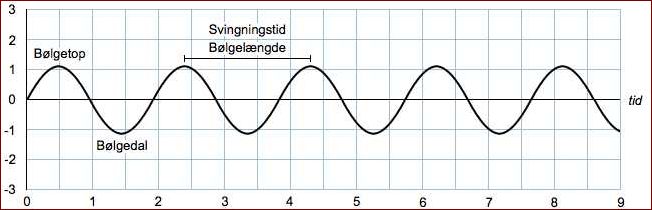 Lydens hastighed: Hvad er lydens hastighed og hvorfor er det vigtigt at kende til?