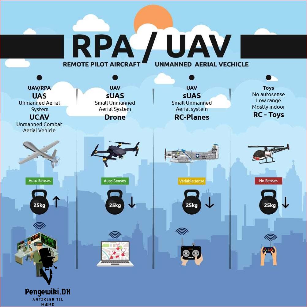 Komponenter i en UAV