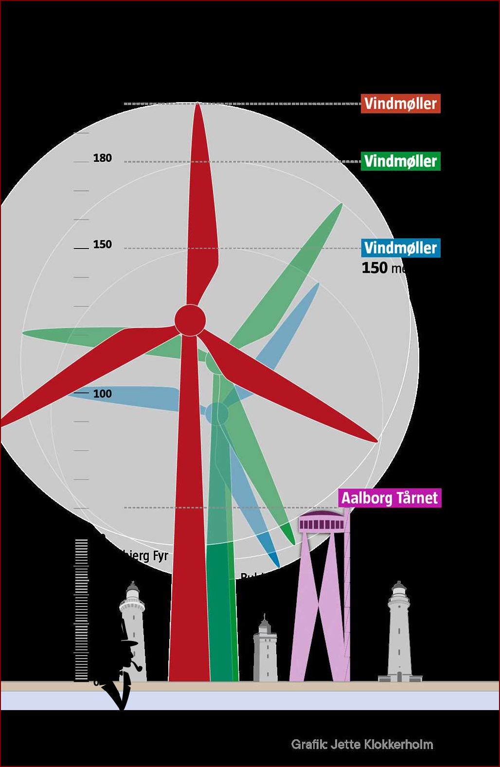 Historien bag verdens største vindmølle